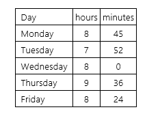 <strong>Brendan is an hourly worker.During a week's pay period,he worked the following hours and minutes: Using the quarter-hour method,how many total hours did Brendan work that week?</strong> A) 41.75 hours B) 42.50 hours C) 43.25 hours D) 42.25 hours