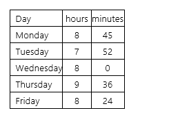 Brendan is an hourly worker and earns $15.25/hour.During a week's pay period,he worked the following hours and minutes:   Using the hundredth-hour method,what is Brendan's gross pay for the week? The employer pays overtime for all time worked in excess of 40 hours per week.(Do not round interim calculations.Round final answer to 2 decimal places. )  A)  $670.00 B)  $649.90 C)  $669.86 D)  $650.00