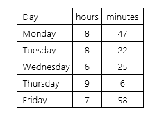 <strong>Libby is an hourly employee who earns $14.32/hour.She is paid overtime only for hours worked past 40 in one week.During a weekly pay period,she worked the following hours: What is the difference between her pay using the quarter-hour and the hundredth-hour methods? Which method pays Libby the greater amount? (Do not round interim calculations.Round final answer to two decimal places. )</strong> A) $1.07;Quarter-hour B) $1.07;Hundredth-hour C) $2.86;Quarter-hour D) $2.86;Hundredth-hour
