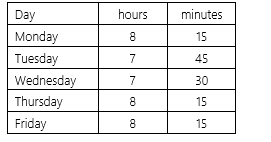 <strong>Arnelle is in her third month of work for her employer.She is 18 years of age.Her working hours,computed on a quarter-hour basis,were as follows for the current weekly Arnelle receives the minimum wage,according to the 1996 FLSA Amendment.What is her gross pay for the week using actual hours? </strong> A) $290.00 B) $246.50 C) $145.00 D) $170.00