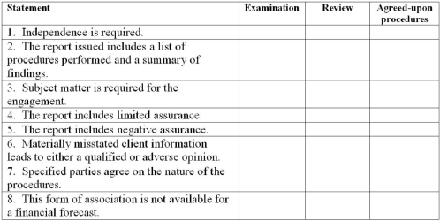 Following are a set of statements.For each statement indicate with an X whether it is correct with respect to an examination,a review,and an agreed-upon procedures engagement.Each statement may relate to none,one or more services.