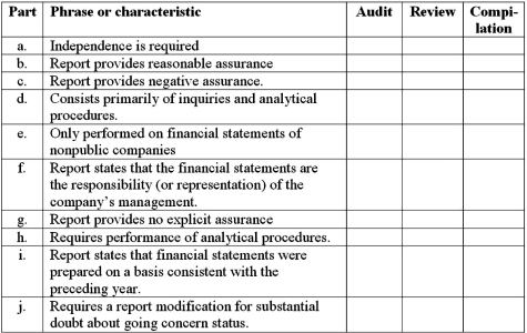 Items a through j present various phrases or characteristics that may apply to audits,reviews,and compilations.Place an X in the cell if the phrase or characteristic applies to the listed service: