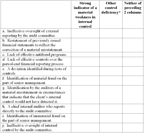 The PCAOB has outlined a number of circumstances that are indicators of a material weakness.In addition,other control deficiencies may or may not be a material weakness depending upon details of the circumstances involved.Categorize the following:   *May be material weakness,significant deficiency,or lesser deficiency,but is not ordinarily considered a strong indicator of a material weakness in internal control.<div style=padding-top: 35px> 