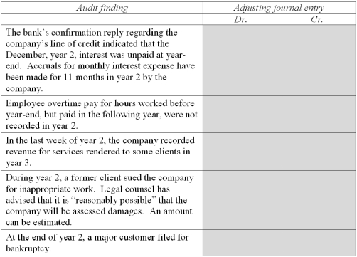  During the course of the year 2 audit of Smithsone Company,the auditor discovered the following situations that may or may not require an adjusting journal entry.Each audit finding is independent of any of the other findings.Select the account or accounts that would comprise the adjusting journal entry,if required,to correct the audit finding.Accounts may be used once,more than once,or not at all.    \begin{array}{l} \text { Selection list for amount }\\ \begin{array} { l l l }  \text { Cash } & \text { Accrued liabilities } & \text { Interest expense } \\ \text { Accounts receivable } & \text { Common stock } & \text { Other income } \\ \text { Other current assets } & \text { Revenues } & \text { Accumulated depreciation } \\ \text { Property and } & \text { Allowance for doubtful } & \text { Disclosure but no entry } \\ \text { equipment } & \text { accounts } & \text { required } \\ \text { Accounts payable } & \text { Operating expenses } & \begin{array} { l }  \text { No entry or disclosure } \\ \text { required } \end{array} \end{array} \end{array}