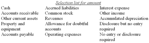 During the course of the year 2 audit of Smithsone Company,the auditor discovered the following situations that may or may not require an adjusting journal entry.Each audit finding is independent of any of the other findings.Select the account or accounts that would comprise the adjusting journal entry,if required,to correct the audit finding.Accounts may be used once,more than once,or not at all.