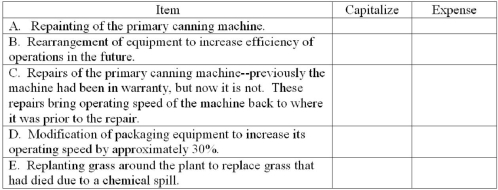 During the audit of Zing Company,Bill Jones,a staff member on the audit,identified a number of items that have been included as additions to property,plant,and equipment.He has indicated to you that he believes the following items should not be capitalized.Indicate with an  X  whether you believe the item should be capitalized or expensed.  