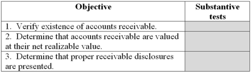 The auditor determines that both of the following objectives will be part of the audit of Anthony Co.For each of the following audit objectives,select the substantive test that would most likely provide support for the objective.A substantive test may be used once,more than once,or not at all. Selection List A.Perform tests of subsequent cash receipts after the balance sheet date. B.Review and assess an aging schedule of accounts receivable. C.Compare recognized revenue to related industry statistics. D.Tour the storage facility for inventory to determine adequacy of security controls. E.Perform receiving cutoff procedures. F.Review payments to vendors subsequent to year-end. G.Read the financial statements (including notes)for completeness. 4.The existence of which of the following is most likely to increase audit risk in an audit client? A.Anthony Co.was started as a local family business and has received additional funding over the years from several investors. B.A new CFO is redesigning Anthony Co.'s accounting policies and procedures. C.Anthony Co.consists of three core business operations: product sales in its retail store,product sales to food and specialty stores,and food services. D.Anthony Co.experienced significant sales growth during its history and continues to expand its product offerings and market reach. 5.Which of the following is most likely to increase days' sales in accounts receivable at the end of the year for Anthony Co.? A.Credit terms were restricted on several large accounts during the current year. B.Operating expenses increased at a higher rate than sales revenue. C.Sales revenue increased at a higher rate than operating expenses. D.A smaller percentage of sales occurred during the last month of the year,as compared to the prior year. E.A larger percentage of sales occurred during the last month of the year,as compared to the prior year.