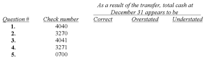  Flemco has made a series of transfers between bank accounts near year-end,some through inter-bank wired transfers and some through checks.You have audited the wired transfers and agree that they have been properly stated and now have the following schedule of transfers between cash accounts made using checks.You may assume that dates per bank are correct,and that dates per books are the dates the transactions were recorded in the books.  \begin{array}{c}  & \quad\quad\quad\quad\quad\quad{\text { Bank accounts }} &&& \quad\quad\quad\quad\quad\quad{\text { Date disbursed per: }} & &\quad\quad\quad\quad\quad\quad\quad\quad\quad{\text { Date deposited per: }} \\ \text { Check } & \text { From } & {\text { To }} & \text { Amount } & \text { Books } & \underline{\text { Bank }} & \text { Books } & \text { Bank } \\ \text { number } & & & & & & \\ \hline 4040 & \text { lst Nat. } & \text { Suburban } & \$ 112,000 & 12 / 31 & 1 / 5 & 1/3 & 1/3 \\ 3270 & \text { Valley } & \text { Midburg } & 62,500 & 12 / 31 & 1/3&12/31&12/31 \\ 4041 & \text { 1st Nat. } & \text { Capital } & 121,000 & 1 / 2 & 1 / 4 &12/31  & 1 / 3  \\ 3271 & \text { Valley } & \text { Suburban } & 16,500 & 1 / 3 & 1 / 5 & 1 / 3&12/30 \\ 0700 & \text { Midburg } & \text { Suburban } & 15,800 & 12 / 30 & 1 / 5 & 12 / 30 & 1 / 3 \end{array}  Analyze each of the above transfers and determine whether you believe each causes total cash to most likely be correct,overstated,or understated as of year-end.   