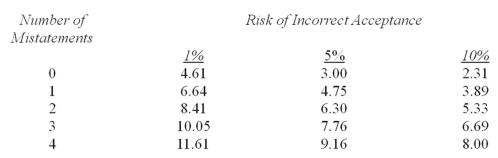  Williams,CPA intends to use probability-proportional-to-size sampling.He has properly selected and audited a sample of 100 accounts receivable from his client's population of 3000 accounts.He calculated a sampling interval of $5,000 and the tolerable misstatement for the account is $40,000.He has the following table available:   Williams also recalls that  basic precision  is equal to the appropriate reliability factor multiplied times the sampling interval.He wishes to accept a risk of incorrect acceptance of 10 percent. He found that 97 of the 100 accounts in the sample were properly calculated.However,the following three errors existed:  \begin{array} { c c }  \text { Book Value } & \text { Audited Value } \\ \$ 50 & \$ 49 \\ 400 & 300 \\ 8,000 & 6,000 \end{array}  a.Calculate the projected misstatement. b.Calculate the basic precision. c.Calculate the incremental allowance. d.Calculate the upper limit on misstatement. e.Explain how the auditors would consider the results calculated above. 
