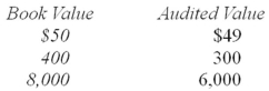 Williams,CPA intends to use probability-proportional-to-size sampling.He has properly selected and audited a sample of 100 accounts receivable from his client's population of 3000 accounts.He calculated a sampling interval of $5,000 and the tolerable misstatement for the account is $40,000.He has the following table available: Williams also recalls that basic precision is equal to the appropriate reliability factor multiplied times the sampling interval.He wishes to accept a risk of incorrect acceptance of 10 percent. He found that 97 of the 100 accounts in the sample were properly calculated.However,the following three errors existed: a.Calculate the projected misstatement. b.Calculate the basic precision. c.Calculate the incremental allowance. d.Calculate the upper limit on misstatement. e.Explain how the auditors would consider the results calculated above.