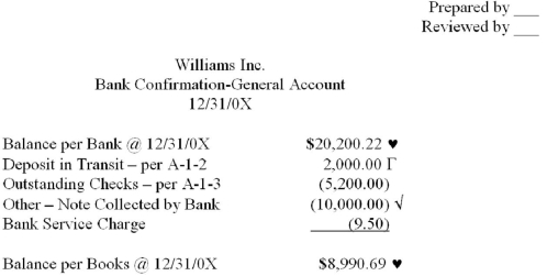 The following is an audit working paper prepared by an assistant on the Williams audit:    f Column footed. √ Amount agrees to amount recorded as a deposit on the bank statement and description agrees with receipt enclosed with 12/31/0X bank statement.This note is the Wilde note receivable that was recorded as a receipt by the client in the cash receipts journal on 1/3/0X.The receivable was appropriately credited and properly reflected in the January cash receipts journal.No adjustment needed as bank and books simply record this in different periods. Г Agreed to 12/31/0X bank statement. ♥ Agreed to general ledger. A - 1 Required: Prepare a list of review points as the preparer of this working.You may assume that any other working papers referred to are appropriate.You will receive credit for proper points you bring up and lose credit for improper ones and omissions.