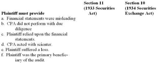 Section 11 of the Securities Act of 1933,and Section 10 of the Securities Exchange Act of 1934 make a CPA potentially liable to a purchaser of registered securities.For items a through f,place a checkmark (Ö)under the column if the plaintiff must prove its existence:   