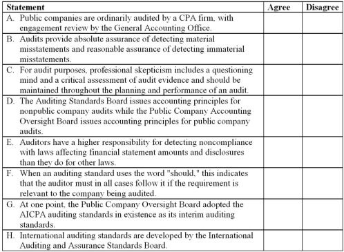 Indicate whether you agree or disagree with the following statements concerning a financial statement audit conducted in accordance with generally accepted auditing standards.  