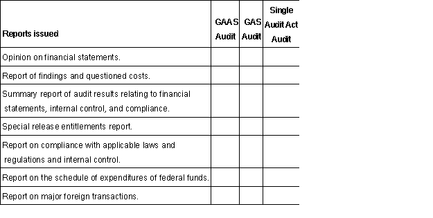 Governmental entities and other recipients of governmental financial assistance, depending upon the circumstances, may be subject to an audit in accordance with generally accepted auditing standards (GAAS audit), Government Auditing Standards (GAS audit) and the Federal Single Audit Act (Single Audit Act audit). Place an X by the proper reports issued by auditors for each of these audits on the following: