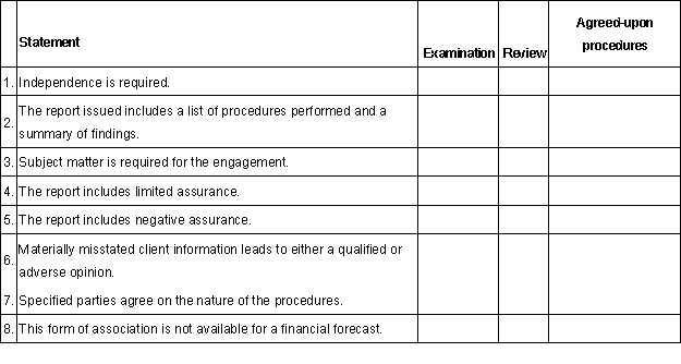 Following are a set of statements. For each statement indicate with an  X  whether it is correct with respect to an examination, a review, and/or an agreed-upon procedures engagement. Each statement may relate to none, one or more services.  
