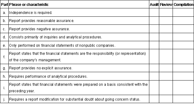 Items a through j present various phrases or characteristics that may apply to audits, reviews, and compilations. Place an X in the cell if the phrase or characteristic applies to the listed service:  