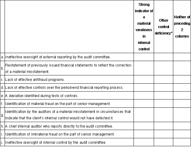 The PCAOB has outlined a number of circumstances that are indicators of a material weakness. In addition, other control deficiencies may or may not be a material weakness depending upon details of the circumstances involved. Categorize the following:   *May be material weakness, significant deficiency, or lesser deficiency, but is not ordinarily considered a strong indicator of a material weakness in internal control.
