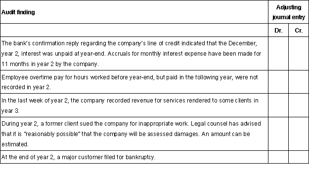 During the course of the year 2 audit of Smithsone Company, the auditor discovered the following situations that may or may not require an adjusting journal entry. Each audit finding is independent of any of the other findings. Select the account or accounts that would comprise the adjusting journal entry, if required, to correct the audit finding. Accounts may be used once, more than once, or not at all.   Selection list for amount  \begin{array} { | l | l | l | }  \hline \text { Cash } & \text { Accrued liabilities } & \text { Interest expense } \\ \hline \text { Accounts receivable } & \text { Common stock } & \text { Other income } \\ \hline \text { Other current assets } & \text { Revenues } & \text { Accumulated depreciation } \\ \hline \text { Property and equipment } & \text { Allowance for doubttul accounts } & \text { Disclosure but no entry required } \\ \hline \text { Accounts payable } & \text { Operating expenses } & \text { No entry or disclosure required } \\ \hline \end{array}