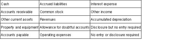 During the course of the year 2 audit of Smithsone Company, the auditor discovered the following situations that may or may not require an adjusting journal entry. Each audit finding is independent of any of the other findings. Select the account or accounts that would comprise the adjusting journal entry, if required, to correct the audit finding. Accounts may be used once, more than once, or not at all. Selection list for amount