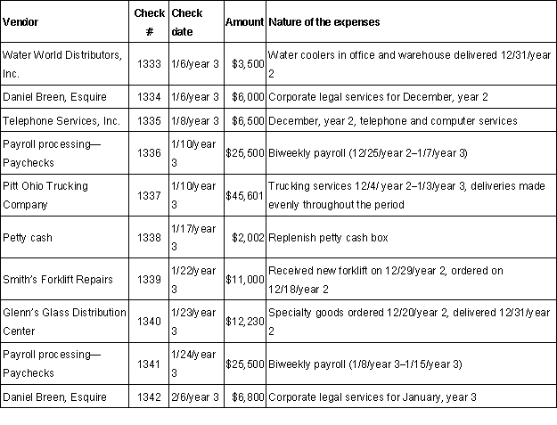  Based on the company and its environment, including its internal control, the auditors assessed the risk of material misstatements to the financial statements, whether due to error or fraud, and designed the nature, timing, and extent of further audit procedures to be performed. As a result of conducting the above risk assessment procedures, the audit plan for year 2 includes the following changes from the audit plan for year 1. The company has a calendar year-end and operates only on weekdays. In conducting the audit procedures for the search for unrecorded liabilities, the materiality/scope for this area was assessed by the auditors at $6,000. Adjustments are only recorded for items equal to, or exceeding materiality. The last day of fieldwork is estimated to be February 1, year 3. For the items reflected in the following check register, which are not recorded in the accounts payable subsidiary ledger at December 31, year 2, determine if each potential liability is recorded in the proper accounting period and also determine the amount that should be journalized, if any. If no action is required, you must enter $0. For each of the check numbers in the table below, double-click on each of the associated shaded cells and select from the lists provided if any action or adjustment is required, as well as the dollar value of the required adjustment. Each selection may be used once, more than once, or not at all. Check Register    \begin{array} { | c | c | c | }  \hline \text { Check\# } & \text { Adjustment Needed? } & \text { Amount } \\ \hline 1333 & & \\ \hline 1334 & & \\ \hline 1335 & & \\ \hline 1336 & & \\ \hline 1337 & & \\ \hline 1338 & & \\ \hline 1339 & & \\ \hline 1340 & & \\ \hline 1341 & & \\ \hline 1342 & & \\ \hline \end{array}  Selection list for adjustment needed  \begin{array}{|l|} \hline No~ action~ required\\\hline Adjustment\\\hline \end{array}  Selection list for amount  \begin{array} { | r | r | r | r | }  \hline \$ 0 & \$ 4,413 & \$ 7,650 & \$ 12,750 \\ \hline \$ 2,002 & \$ 6,000 & \$ 9,900 & \$ 25,500 \\ \hline \$ 2,970 & \$ 6,500 & \$ 11,000 & \$ 41,188 \\ \hline \$ 3,500 & \$ 6,800 & \$ 12,230 & \$ 45,601 \\ \hline \end{array}