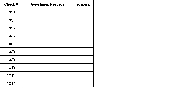Based on the company and its environment, including its internal control, the auditors assessed the risk of material misstatements to the financial statements, whether due to error or fraud, and designed the nature, timing, and extent of further audit procedures to be performed. As a result of conducting the above risk assessment procedures, the audit plan for year 2 includes the following changes from the audit plan for year 1. The company has a calendar year-end and operates only on weekdays. In conducting the audit procedures for the search for unrecorded liabilities, the materiality/scope for this area was assessed by the auditors at $6,000. Adjustments are only recorded for items equal to, or exceeding materiality. The last day of fieldwork is estimated to be February 1, year 3. For the items reflected in the following check register, which are not recorded in the accounts payable subsidiary ledger at December 31, year 2, determine if each potential liability is recorded in the proper accounting period and also determine the amount that should be journalized, if any. If no action is required, you must enter $0. For each of the check numbers in the table below, double-click on each of the associated shaded cells and select from the lists provided if any action or adjustment is required, as well as the dollar value of the required adjustment. Each selection may be used once, more than once, or not at all. Check Register Selection list for adjustment needed Selection list for amount