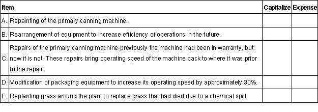 During the audit of Zing Company, Bill Jones, a staff member on the audit, identified a number of items that have been included as additions to property, plant, and equipment. Jones has indicated to you that he believes the following items should not be capitalized. Indicate with an  X  whether you believe the item should be capitalized or expensed.  