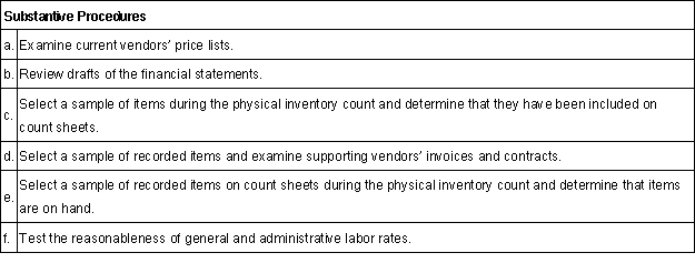 The auditor determines that each of the following objectives will be part of your audit of Bozington Co., Inc. For each audit objective, select a substantive procedure that would help to achieve that objective. Each of the procedures may be used once, more than once, or not at all. Audit Objective 1. Establish the completeness of inventories. 2. Establish the accuracy of cost amounts of inventories. 3. Determine that the presentation and disclosure of inventories and cost of goods sold is adequate. 4. Establish that the client has rights to the recorded inventories. 5. Establish the existence of ending inventory.  <div style=padding-top: 35px> 