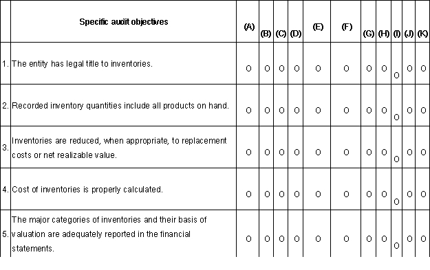 Your audit client, Wigley, is a retail department store that does not produce any products. You are currently working on the inventory portion of the audit. In obtaining audit evidence in support of financial statement assertions, the auditor develops specific audit objectives in response to those assertions. Audit procedures are then selected to accomplish audit objectives. For each specific inventory audit objective listed (Audit Objectives tab) select the most closely related account balance financial statement assertion and the most appropriate audit procedure. Financial statement assertions and audit procedures may be selected once, more than once, or not at all.    <div style=padding-top: 35px> 