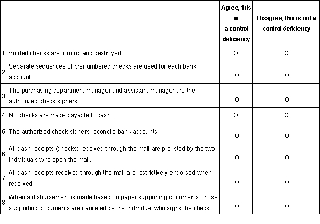 You are working on the Bemco audit. Assume that each of the four sections of this question are unrelated. Bill Wedman, another staff member, has given you the following list of what he refers to as internal control deficiencies and has asked you to review each point and make sure that you agree that each is an internal control deficiency.  <div style=padding-top: 35px> 