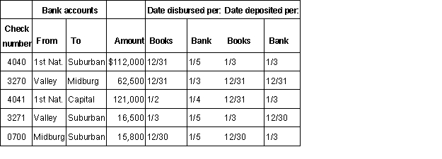 Flemco has made a series of transfers between bank accounts near year-end, some through inter-bank wired transfers and some through checks. You have audited the wired transfers and agree that they have been properly stated and now have the following schedule of transfers between cash accounts made using checks. You may assume that dates per bank are correct, and that dates per books are the dates the transactions were recorded in the books.   Analyze each of the above transfers and determine whether you believe each causes total cash to most likely be correct, overstated, or understated as of year-end.  