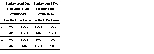 Listed below are four interbank cash transfers, indicated by the letters a, b, c and d, of a client for late December 20X1, and early January 20X2. Your answer choice for the next two questions should be selected from this list.   For each of transfers a through d indicate whether cash is understated, unaffected, or overstated by the transfer and provide a brief example of what could cause the situation in which cash is either understated or overstated.