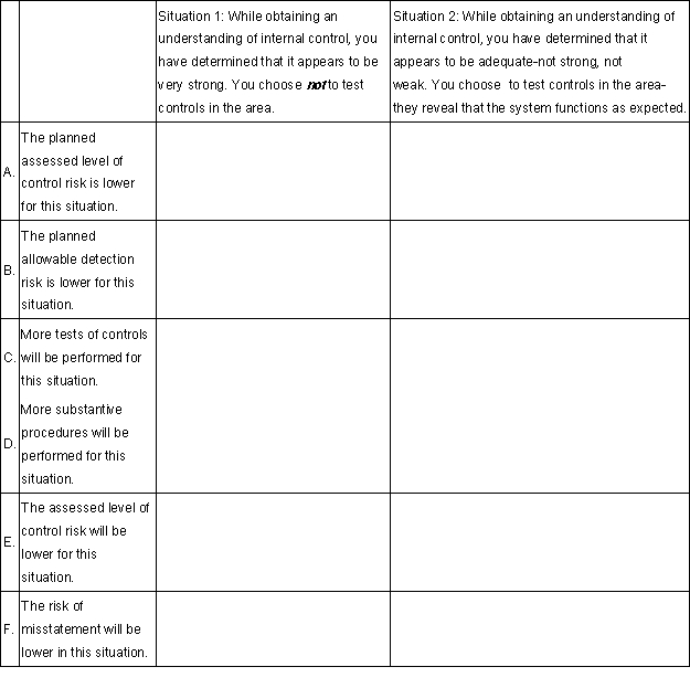 For A through F place an X in the box (for Situation 1 or Situation 2) which is most accurate for each statement below; if for any question you believe that the situations are the same relating to that question place an X in each of the two boxes. In both situations assume inherent risk is at a high level.  