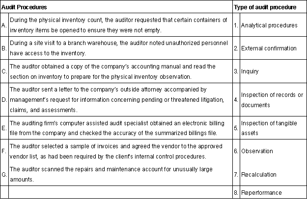 For each of the audit procedures listed below select the type of audit procedure, if any, that the auditor performed. A type of audit procedure may be selected once or not at all.  