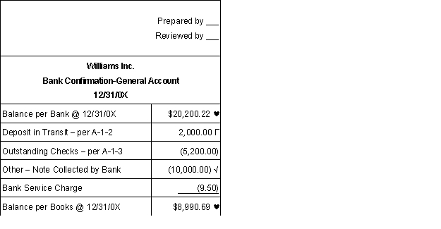The following is an audit working paper prepared by an assistant on the Williams audit:   ƒ Column footed. √ Amount agrees to amount recorded as a deposit on the bank statement and description agrees with receipt enclosed with 12/31/0X bank statement. This note is the Wilde note receivable that was recorded as a receipt by the client in the cash receipts journal on 1/3/0X. The receivable was appropriately credited and properly reflected in the January cash receipts journal. No adjustment needed as bank and books simply record this in different periods. Γ Agreed to 12/31/0X bank statement. ♥ Agreed to general ledger. A - 1 Required: Prepare a list of review points as the preparer of this working. You may assume that any other working papers referred to appropriate. You will receive credit for proper points you bring up and lose credit for improper ones and omissions.