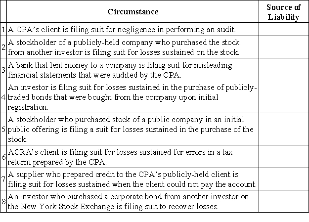 A plaintiff may elect to bring a lawsuit against auditors under applicable statutes-including the Securities Act of 1933 and the Securities Exchange Act of 1934-and under common law. For each circumstance, indicate the most likely source of CPA liability by placing the appropriate letter in the third column. A. The Securities Act of 1933 B. The Securities Exchange Act of 1934 C. Common Law   