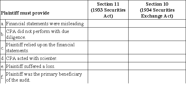 Section 11 of the Securities Act of 1933, and Section 10 of the Securities Exchange Act of 1934 make a CPA potentially liable to a purchaser of registered securities. For items a through f, place a checkmark (√) under the column if the plaintiff must prove its existence:  