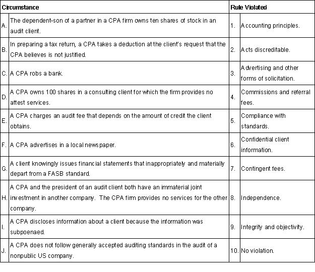 The following is a list of circumstances that might be faced by a public accounting firm. Select the rule violated of the AICPA Code of Professional Conduct in the second column. If no rule is violated select 10-no violation (this may be used once, more than once, or not at all). Rules 1 through 9 may be used either once, or not at all.  