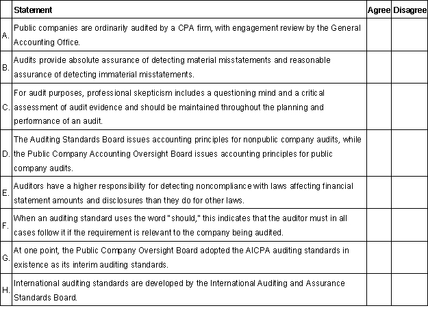 Indicate whether you agree or disagree with the following statements concerning a financial statement audit conducted in accordance with generally accepted auditing standards.  