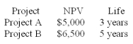 Two mutually exclusive projects have the following NPVs and project lives.   If the cost of capital is 15%, which project would you accept? A)  A B)  B C)  Both A and B D)  Reject both A and B
