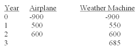 RainMan Inc. is in the business of producing rain upon request. They must decide between two investment projects; a new airplane for seeding rain clouds or a new weather control machine built by Dr. Nutzbaum. The discount rate for the new airplane is 9%, while the discount rate for the weather machine is 39% (it happens to be higher risk) . Which investment should the company select and why?   A)  Airplane because is has a higher NPV B)  Weather machine because is has a higher NPV C)  Airplane because is has a higher annuity D)  Weather machine because is has a higher annuity