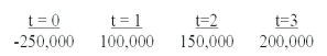 What is the net present value (NPV)  of the following cash flows at a discount rate of 9%?   A)  $122,431.81 B)  $200,000 C)  $155,950.68 D)  None of the above