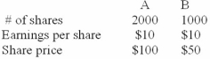 Companies A and B are valued as follows:   Company A now acquires B by offering one (new)  share of A for every two shares of B (that is, after the merger, there are 2500 shares of A outstanding) . If investors are aware that there are no economic gains from the merger, what is the price-earnings ratio of A's stock after the merger? A)  7.5 B)  8.3 C)  10.0 D)  5.0