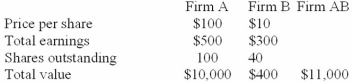 The following data on a merger is given:   Firm A has proposed to acquire Firm B at a price of $20 per share for Firm B's stock. Calculate the post merger P/E ratio assuming cash is used in the acquisition. A)  12.75 B)  6.25 C)  13.75 D)  None of the above