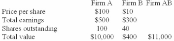 The following data on a merger is given:   Firm A has proposed to acquire Firm B at a price of $20 per share for Firm B's stock. What will earnings per share be for Firm A after the merger assuming that cash is used in the acquisition? A)  $6 B)  $7 C)  $8 D)  $5