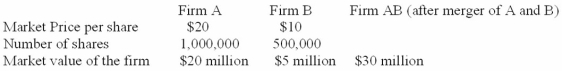 Given the following data:   If Firm A intends to pay $7 million cash for B, calculate the cost of this merger: A)  $2 million B)  $3 million C)  $1 million D)  none of the above cost = 7 - 5 = 2