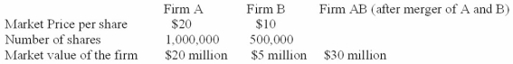 Given the following data:   If Firm A offers 250,000 shares for B's shareholders, calculate the apparent cost of merger A)  $2 million B)  $3 million C)  $1 million D)  none of the above