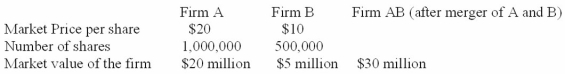 Given the following data:   If Firm A offers 250,000 shares for B's shareholders, calculate the true cost of merger: A)  $2 million B)  $3 million C)  $1 million D)  none of the above