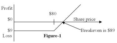 Figure-1 depicts the:   A)  position diagram for the buyer of a call option B)  profit diagram for the buyer of a call option C)  position diagram for the buyer of a put option D)  profit diagram for the buyer of a put option