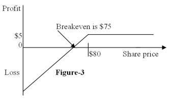 Figure-3 depicts the:   A)  position diagram for the writer (seller)  of a call option B)  profit diagram for the writer (seller)  of a call option C)  position diagram for the writer (seller)  of a put option D)  profit diagram for the writer (seller)  of a put option