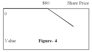 Figure-4 depicts the:   A)  position diagram for the writer (seller)  of a call option B)  profit diagram for the writer (seller)  of a call option C)  position diagram for the writer (seller)  of a put option D)  profit diagram for the writer (seller)  of a put option